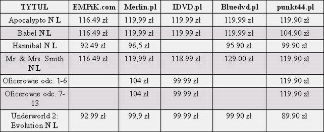 Lista filmów Blu-ray i HD DVD po polsku - gdzie kupić najtaniej? 2