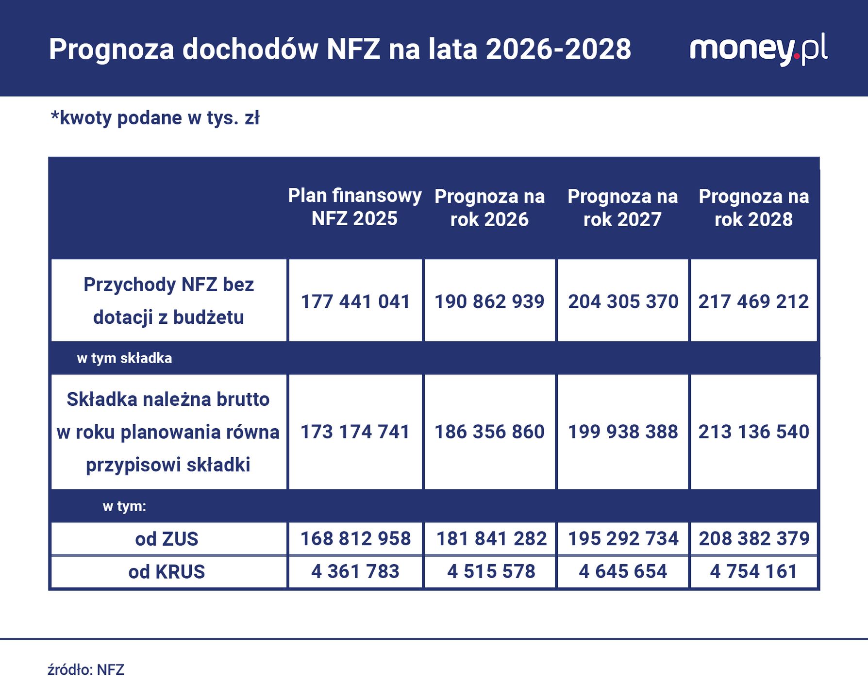 Prognoza dochodów NFZ 