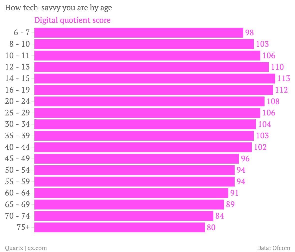 W wieku 14-15 lat najszybciej uczymy się nowych technologii. Potem jest już tylko gorzej 2