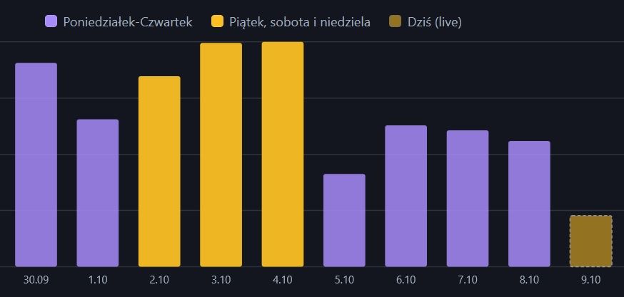 Szacunkowe dane widowni "Lalki" wg Kinometrics