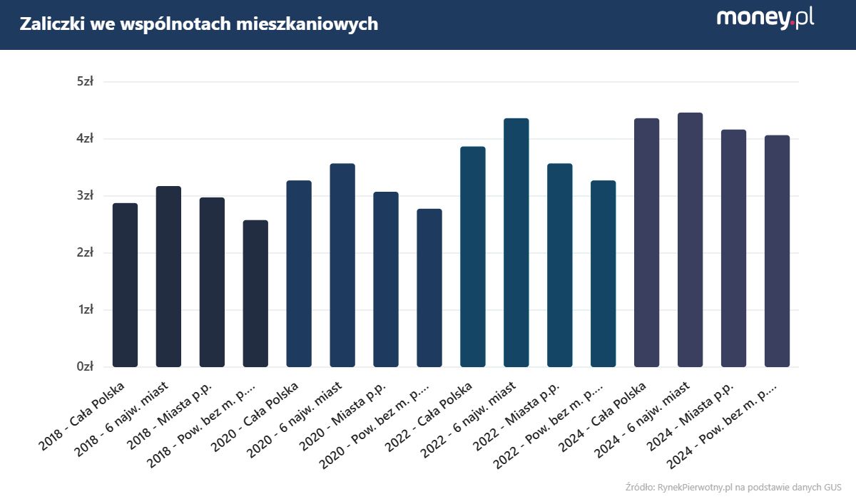 Koszty utrzymania mieszkania