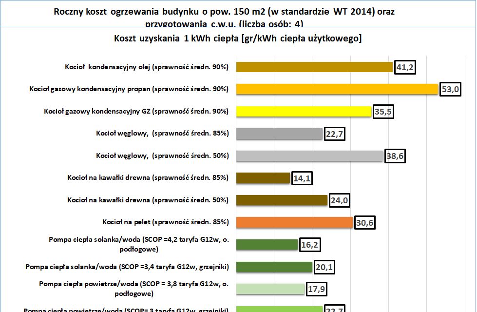 Koszt kilowatogodziny ciepła