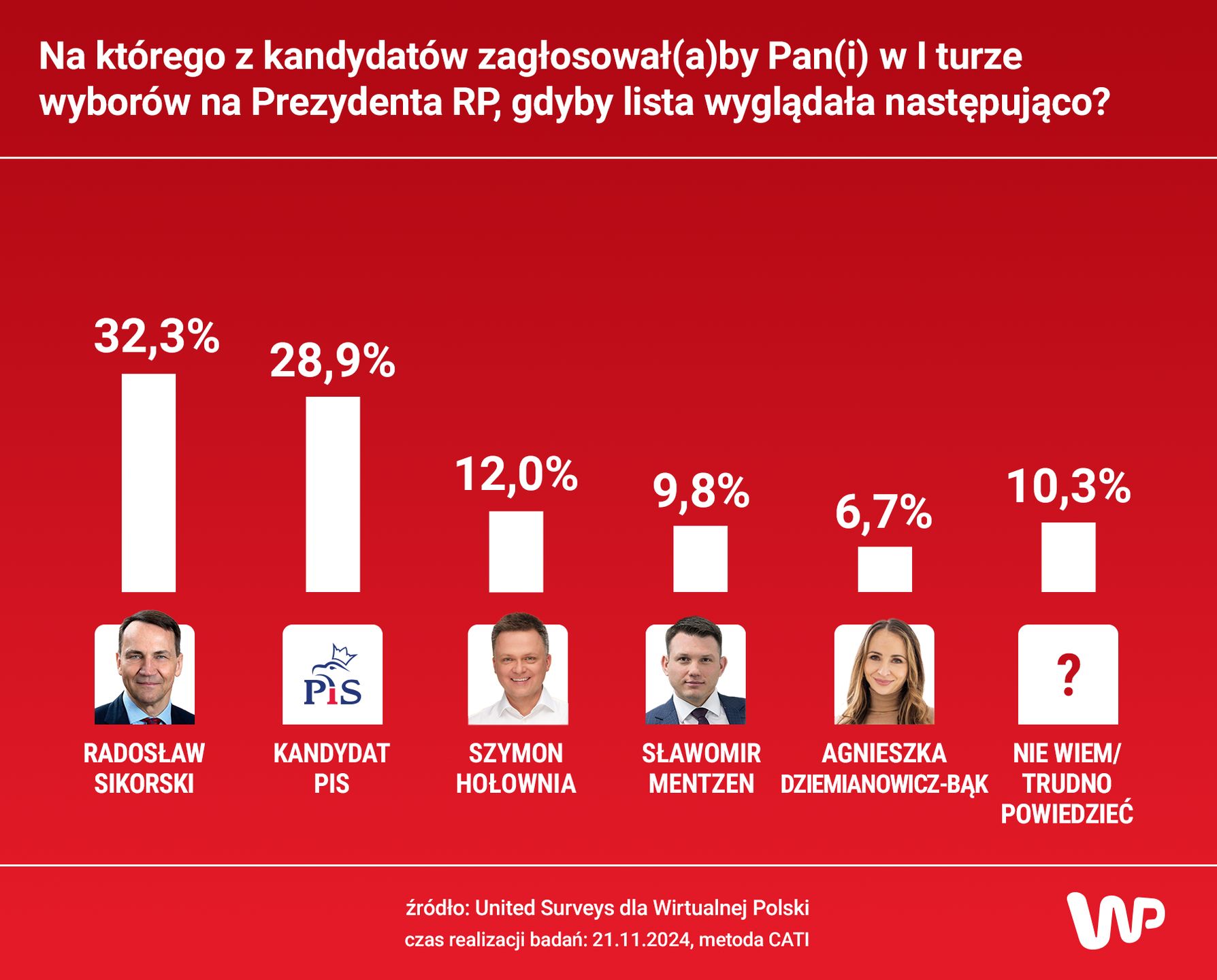 Sondaż WP
