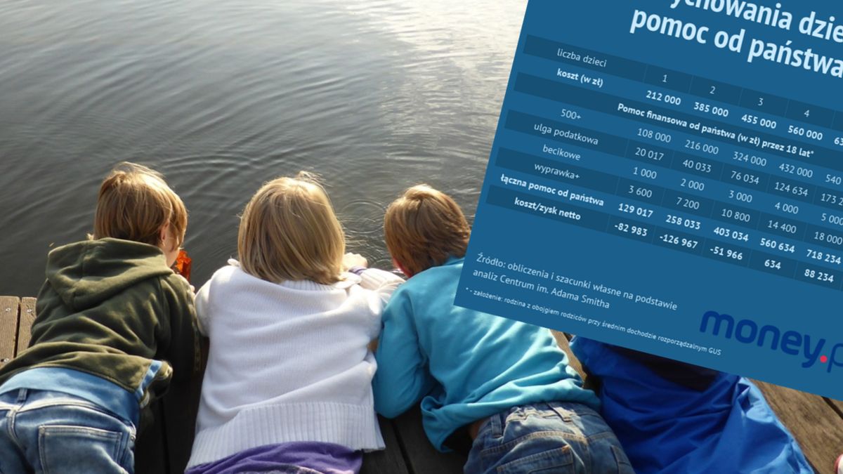 Wychowanie dziecka to według centrum im. Adama Smitha koszt ponad 200 tys. zł.