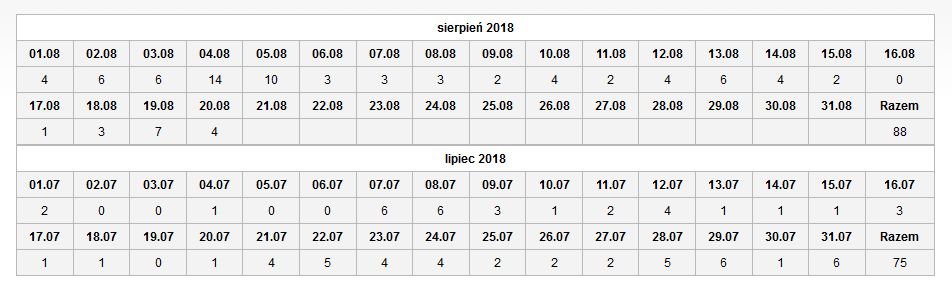 Tabela przedstawia liczbę utonięć w Polsce 