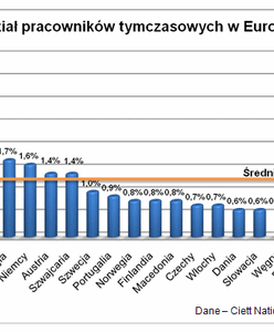 Praca tymczasowa zamiast umowy na czas nieokreślony