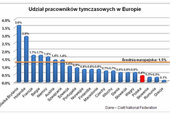 Praca tymczasowa zamiast umowy na czas nieokreślony