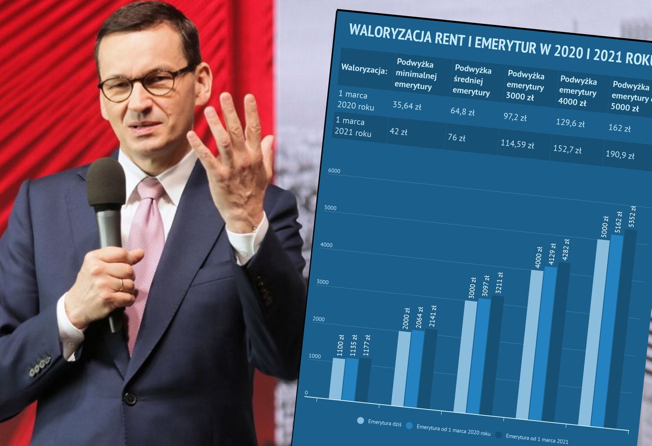 Waloryzacja rent i emerytur w 2020 i 2021 roku. Policzyliśmy możliwe wskaźniki 