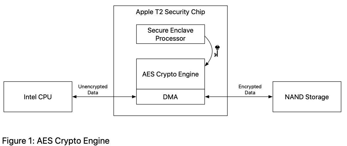 schemat działania szyfrowania AES / Apple