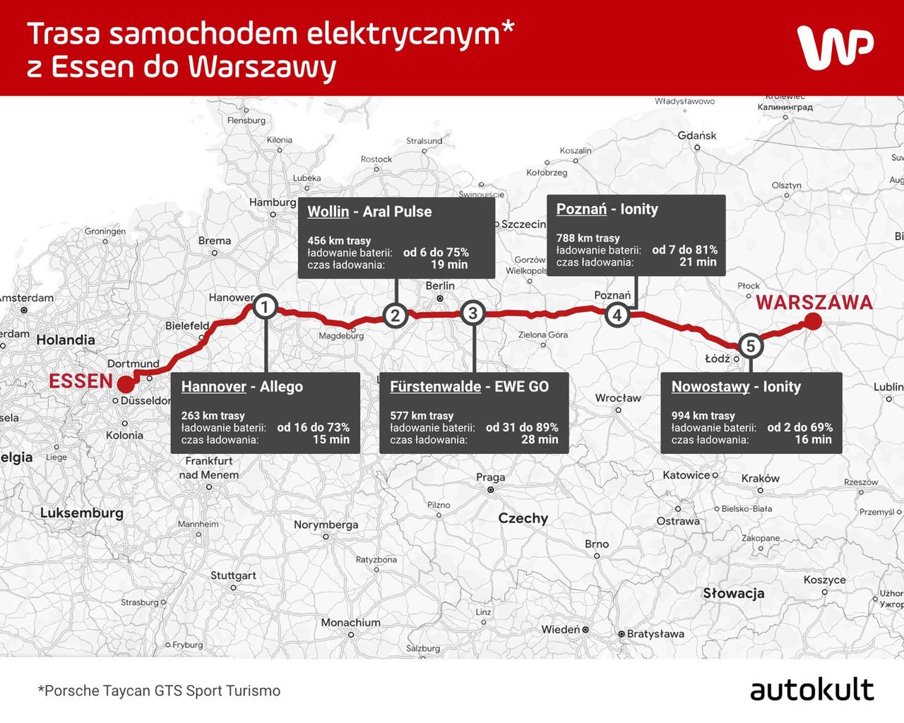 Porsche Taycan GTS Sport Turismo – ładowanie na trasie Essen-Warszawa