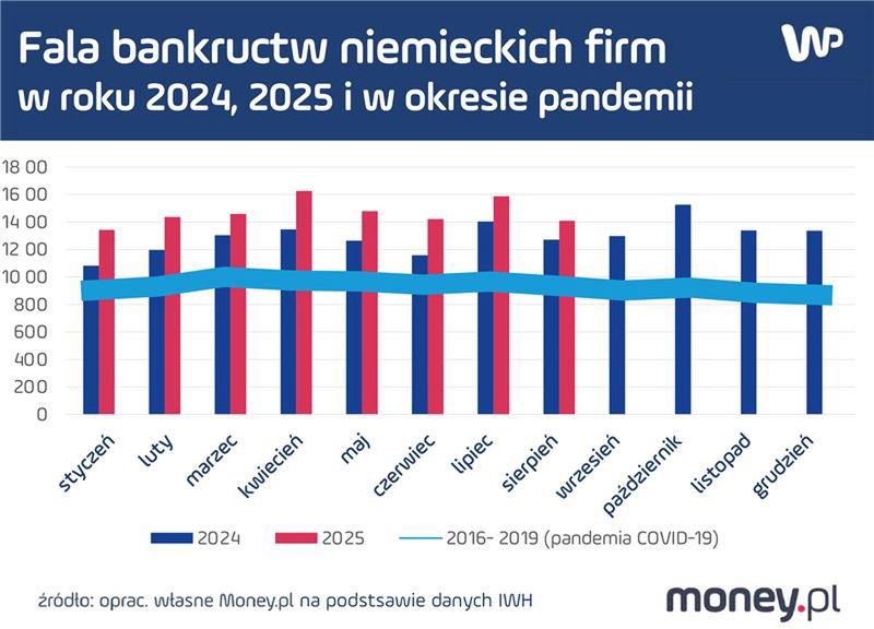 Fala bankructw niemieckich firm