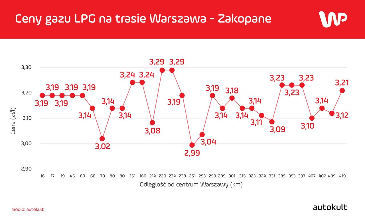 Kilometry 45-220 to odcinek drogi S7; 234-259 km – DK7; 389-315 km – Kraków; 323-331 km – DK7; 385-414 km – DK47. Wjazd do Zakopanego na 407. kilometrze