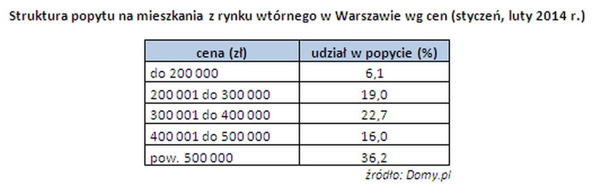 Ceny mieszkań w Warszawie - najdroższe nawet za 6 milionów!