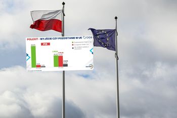Polexit? Sondaż: PiS ma problem. Elektorat się podzielił