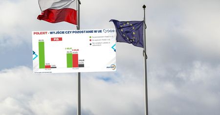 Polexit? Sondaż: PiS ma problem. Elektorat się podzielił