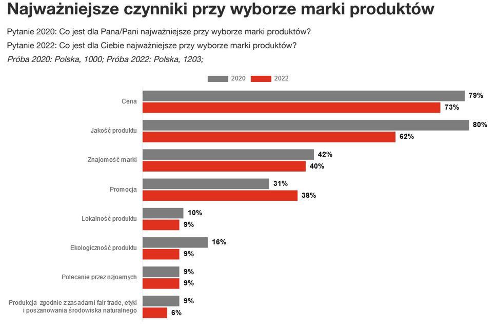 Najważniejsze czynniki przy wyborze marki produktów