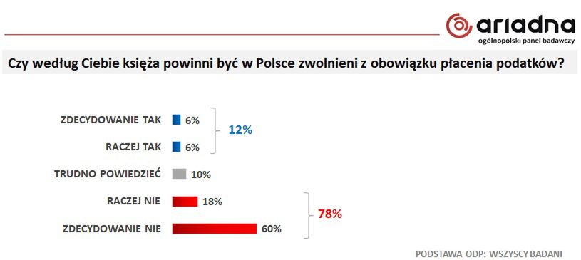 Czy księża w ogóle powinni płacić podatki w Polsce?