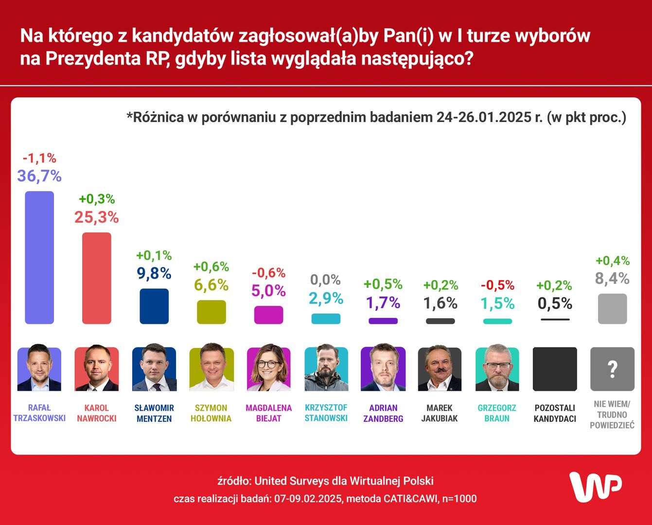 Na którego z kandydatów zagłosował(a)by Pan(i) w I turze wyborów na Prezydenta RP, gdyby lista wyglądała następująco?