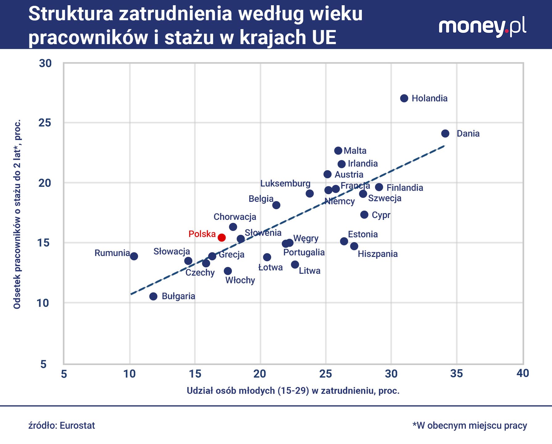 Niska mobilność pracowników w Polsce to częściowo efekt struktur