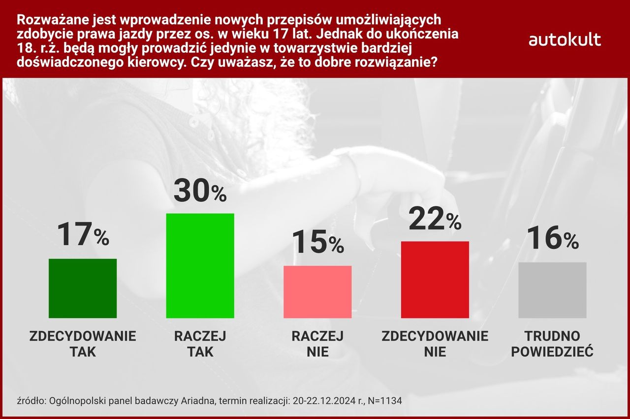 Zdania na temat młodych kierowców są podzielone