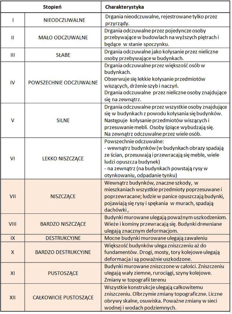 Skala intensywności EMS-98 