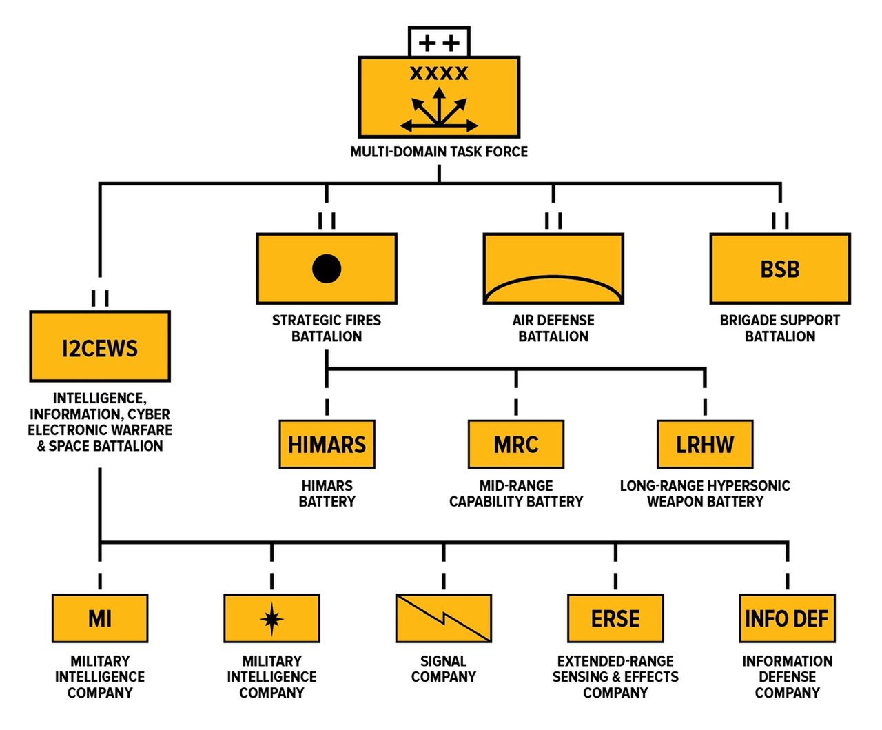 Struktura jednostki Multi-Domain Task Force.