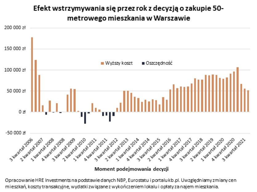 Efekt wstrzymywania się przez rok z decyzją o zakupie 50-metrowego mieszkania w Warszawie