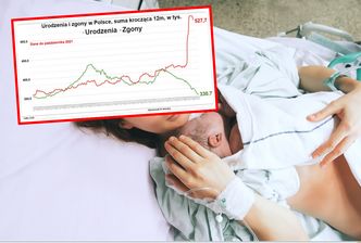 Tak fatalnych danych demograficznych nie było od wojny. Wykres mówi wszystko
