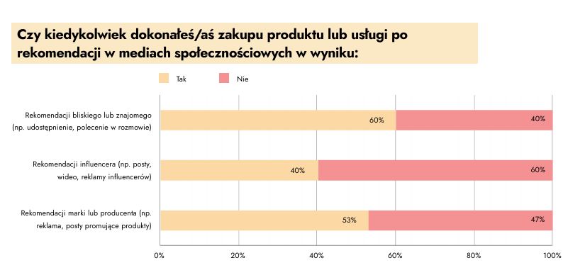 raport IAB Polska "Polacy w social media"
