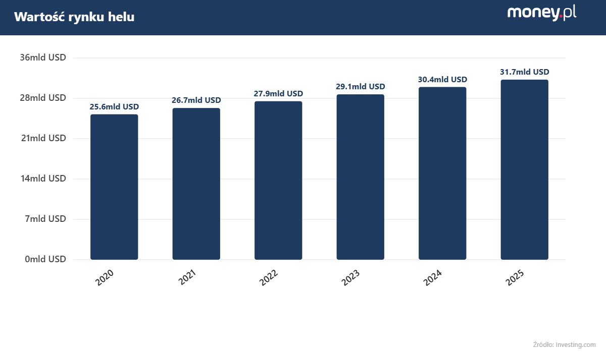 Wartość rynku helu