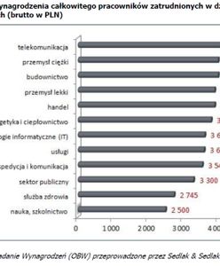 Inżynier nie zawsze poszukiwany