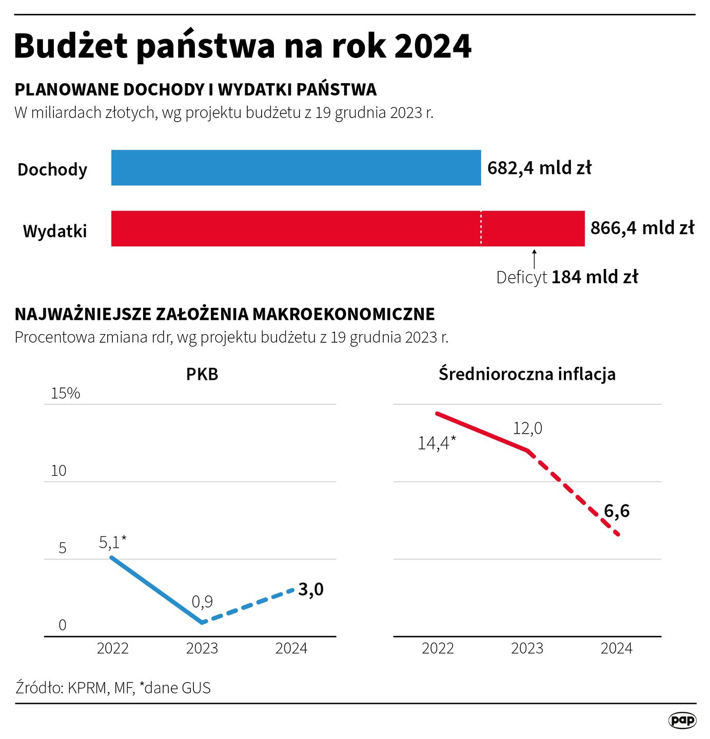 Budżet państwa na rok 2024