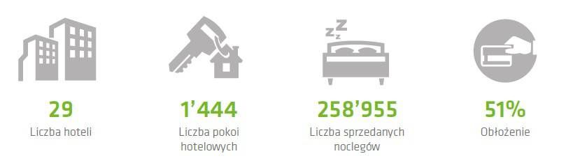rynek hotelowy lublin
