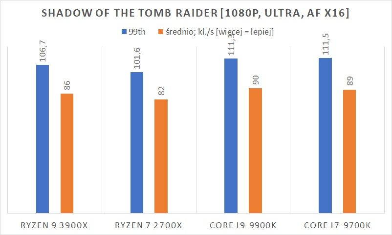 Test procesora AMD Ryzen 9 3900X – Skylake może odejść na emeryturę 12