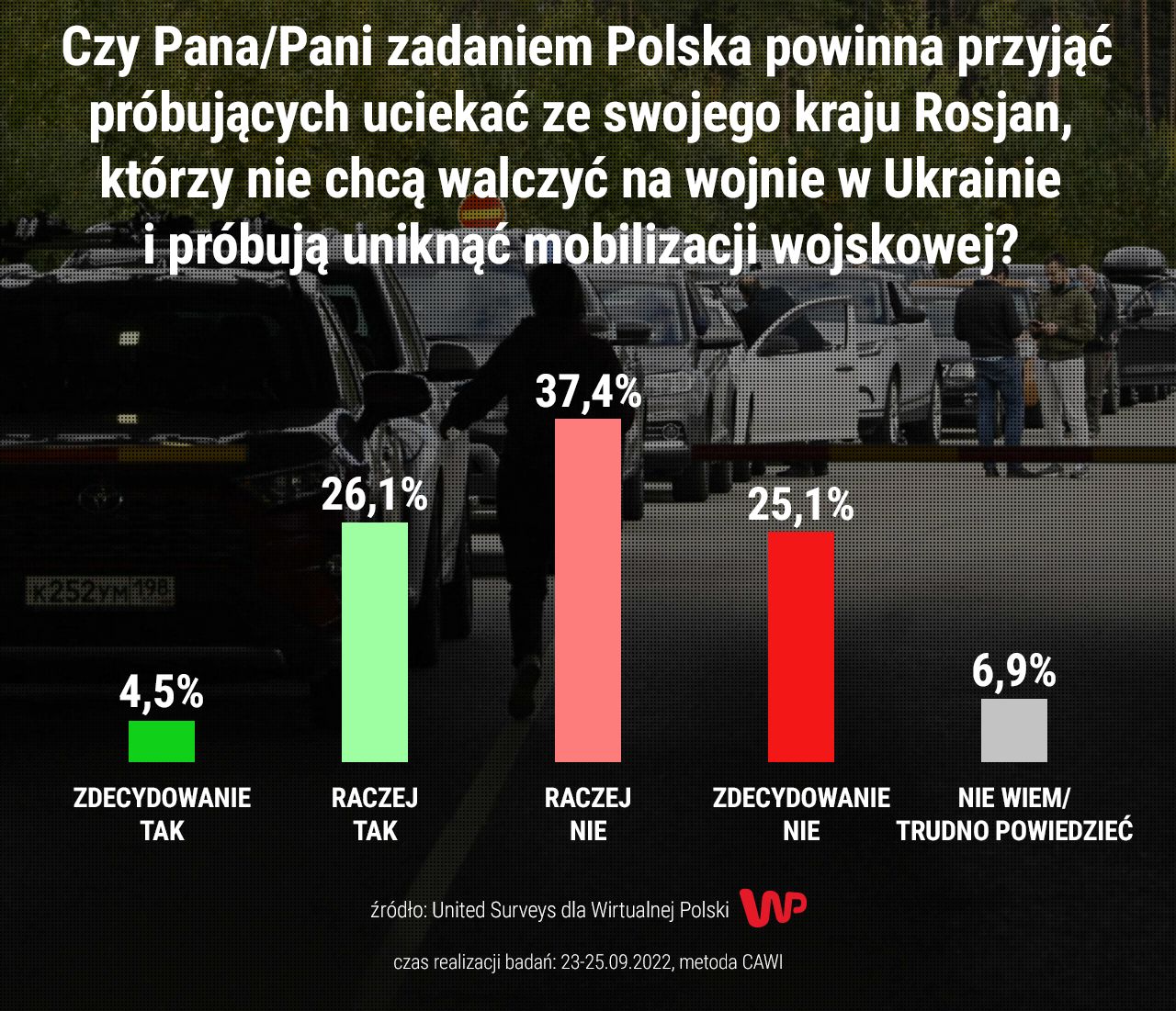 Polska powinna przyjąć uciekających Rosjan? Jednoznaczne stanowisko Polaków