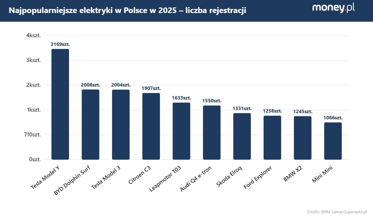 Liczba rejestracji aut w Polsce