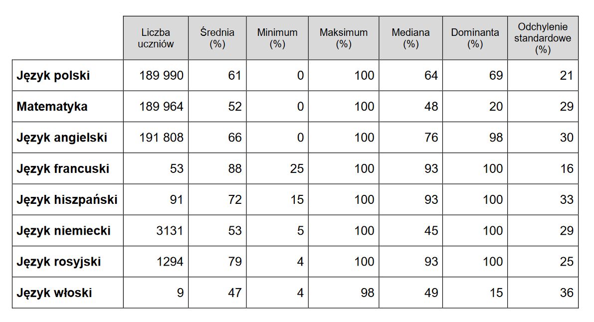 Wyniki egzaminu ósmoklasisty