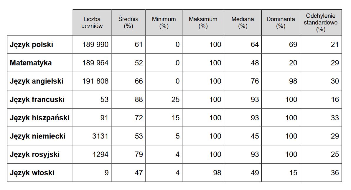 Wyniki egzaminu ósmoklasisty