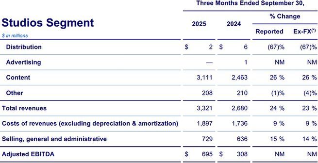 Wyniki finansowe Warner Bros. Discovery w III kwartale 2025 r.
