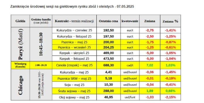 Spadek cen zbóż na rynkach globalnych – presja dobrych plonów i konkurencyjności