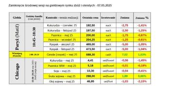 Spadek cen zbóż na rynkach globalnych – presja dobrych plonów i konkurencyjności