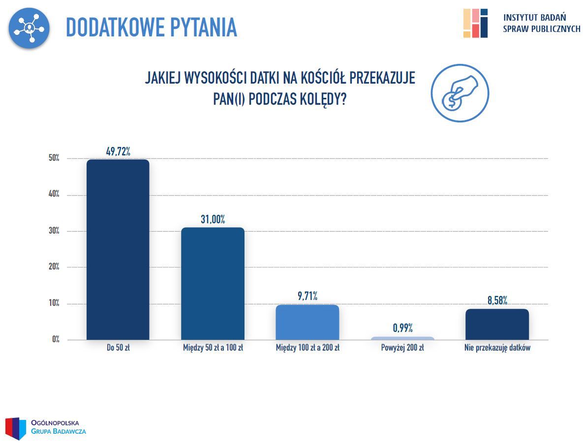 Ile Polacy dają księdzu po kolędzie? Oto deklarowane odpowiedzi w badaniu IBSP. 