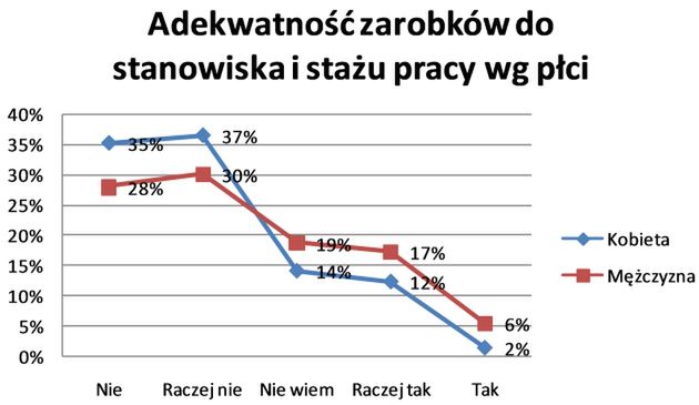 Polskie menedżerki: pracujemy lepiej, zarabiamy mniej