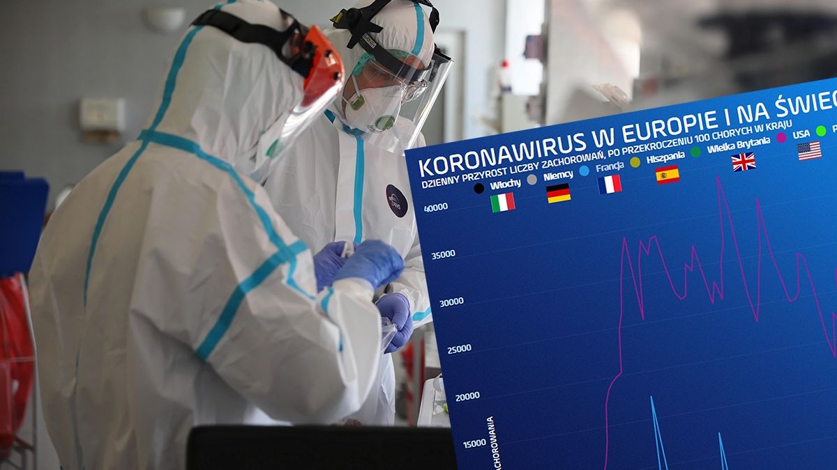 Koronawirus w Polsce. MZ podało, że w ciągu ostatniej doby wykryto w Polsce 910 nowych zarażonych. 