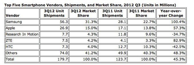 Lista pięciu najbardziej popularnych dostawców smartfonów w III kwartale 2012 roku, fot. IDC
