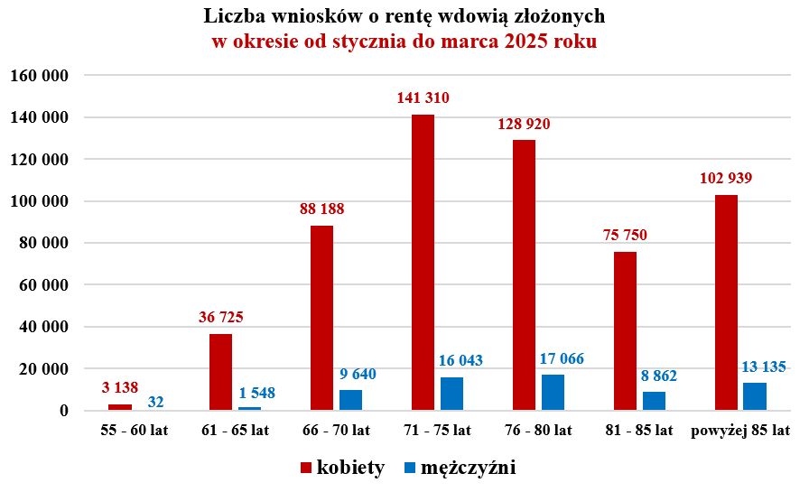 Opracowanie własne na podstawie danych ZUS 