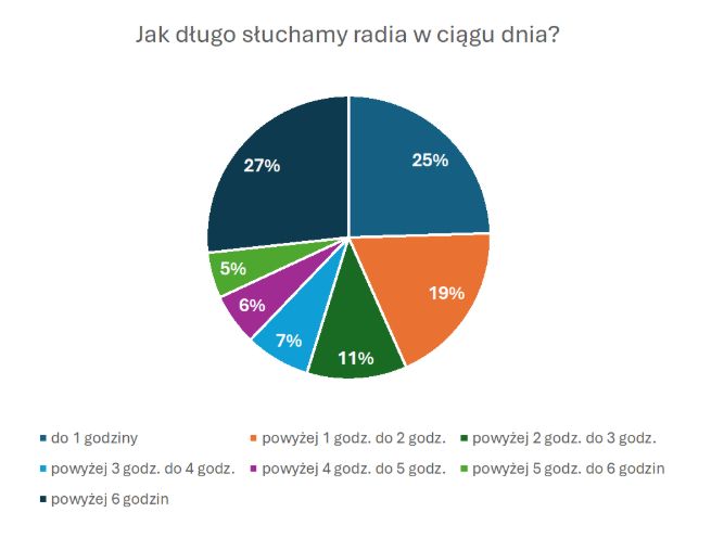 Czas słuchania radia
