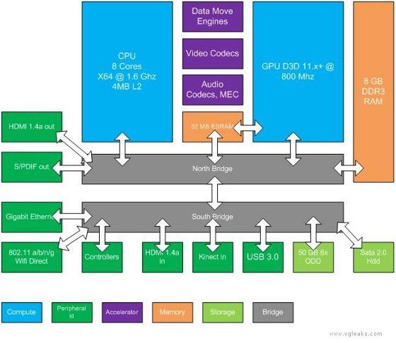 microsoft xbox 720 durango schemat konsola wersja deweloper