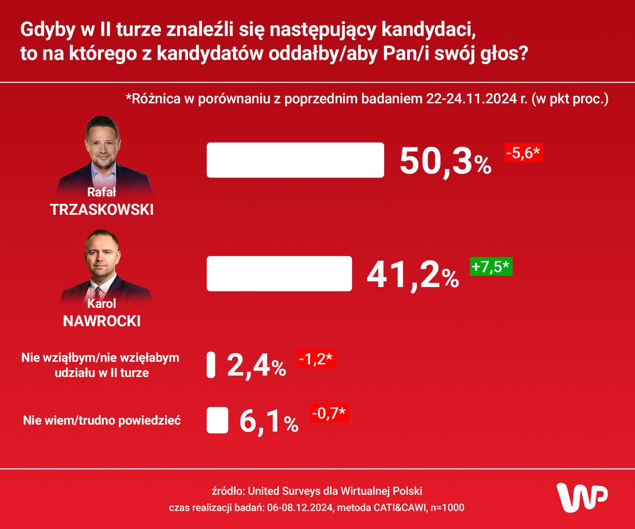 Jak wyglądałaby II tura wyborów?