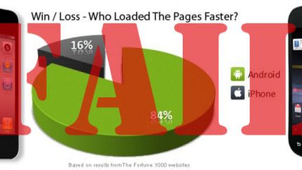 Android wcale nie przegląda stron 52% szybciej niż iPhone? 1